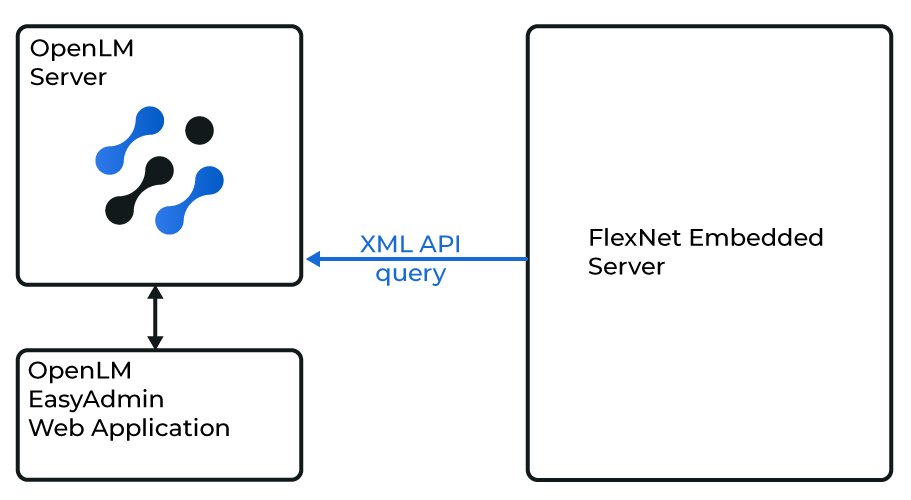 Diagram of how OpenLM Server interfaces with a FlexNet Embedded server
