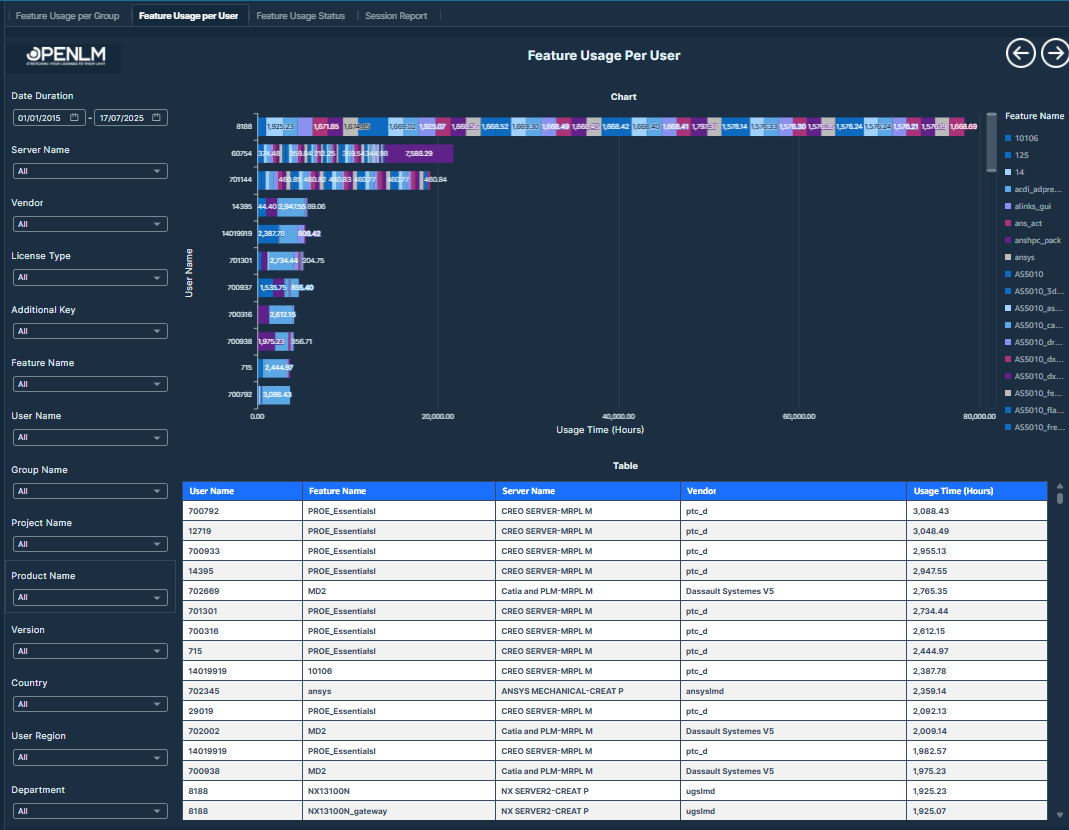 Feature Usage per User