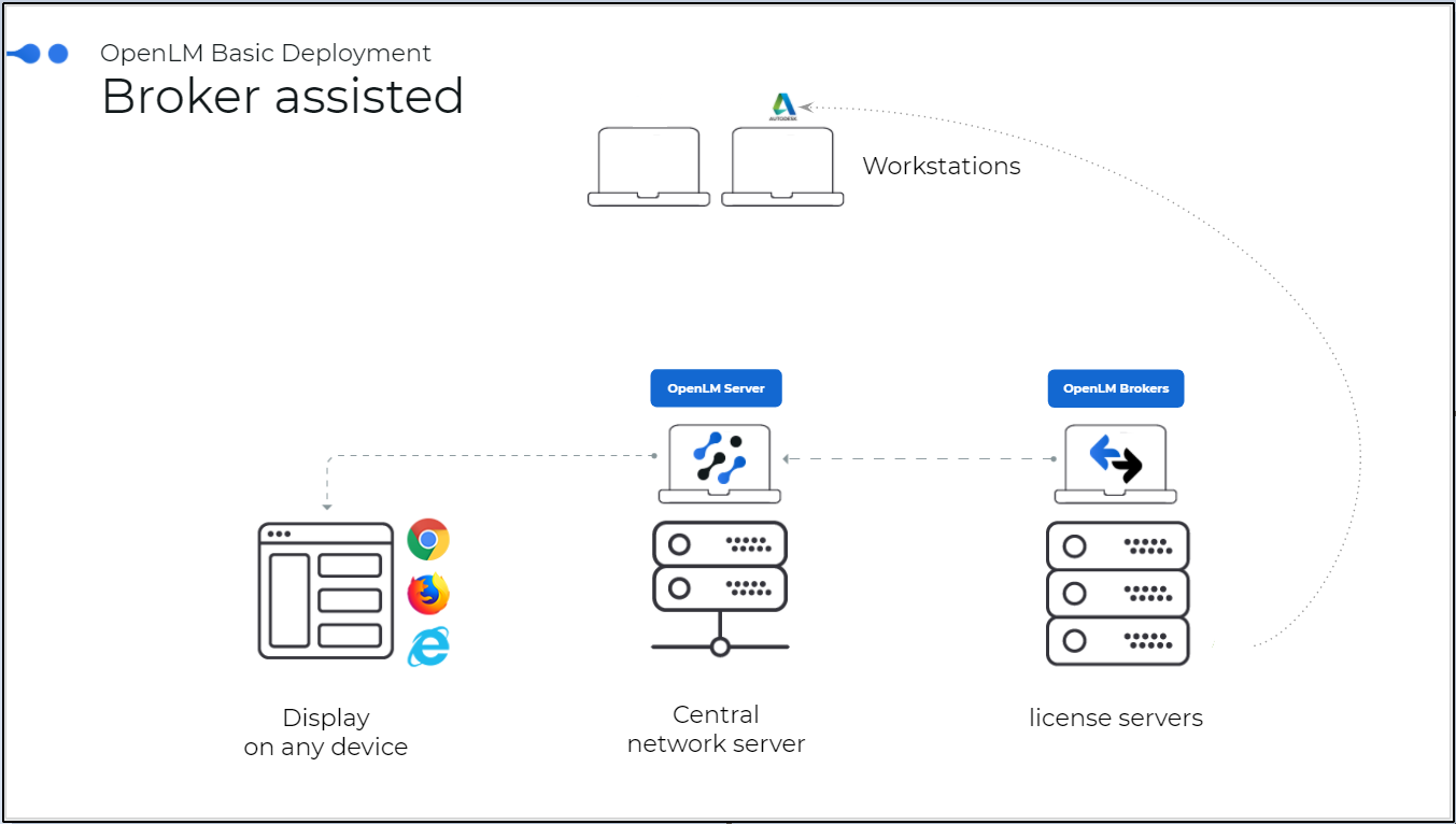 Diagram of how OpenLM interfaces with Innovyze.