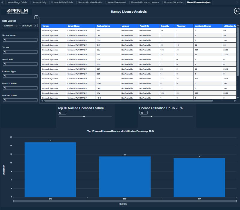 Named License Analysis