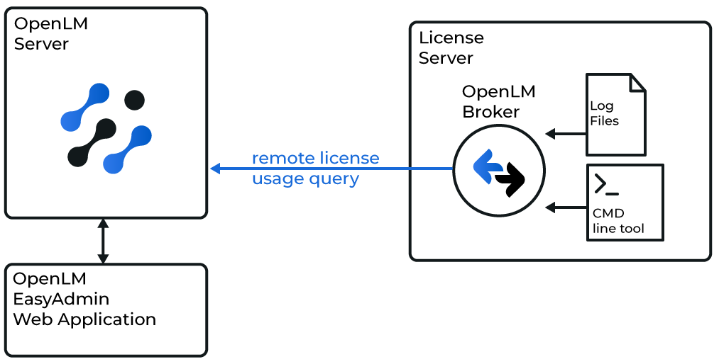 Broker interfacing with Sentinel HASP