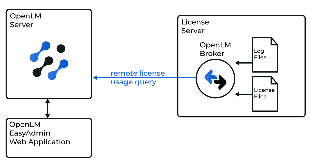 Broker interfacing with MathLM