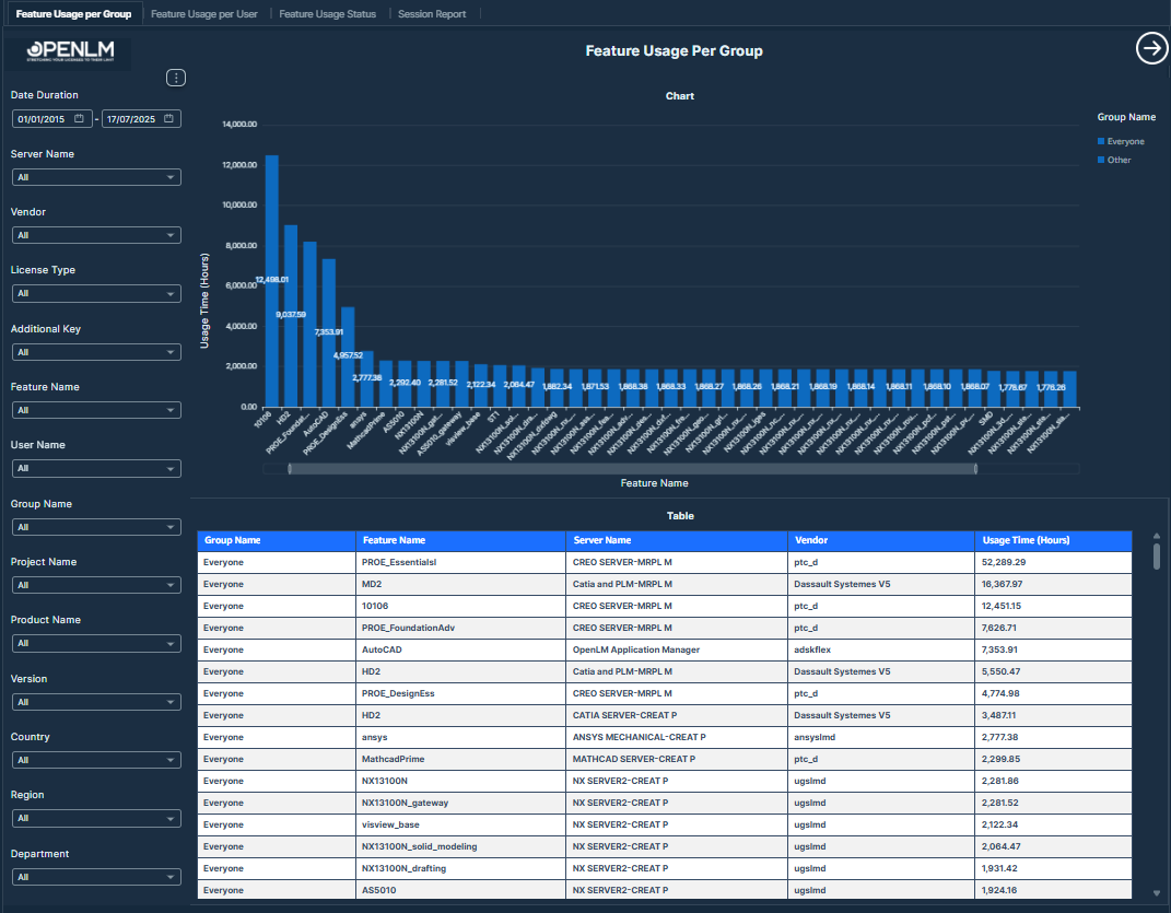 グループごとのフィーチャー使用状況