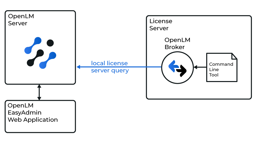 Broker が MDX3DLMUtil を利用して Moldex3D をローカル照会し、データを OpenLM Server へ送信