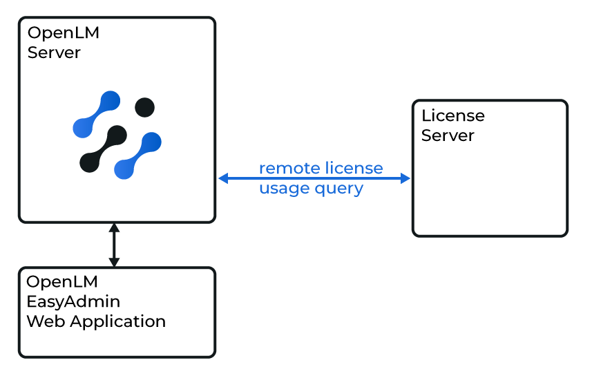 OpenLM Server と OLicense の直接接続イメージ