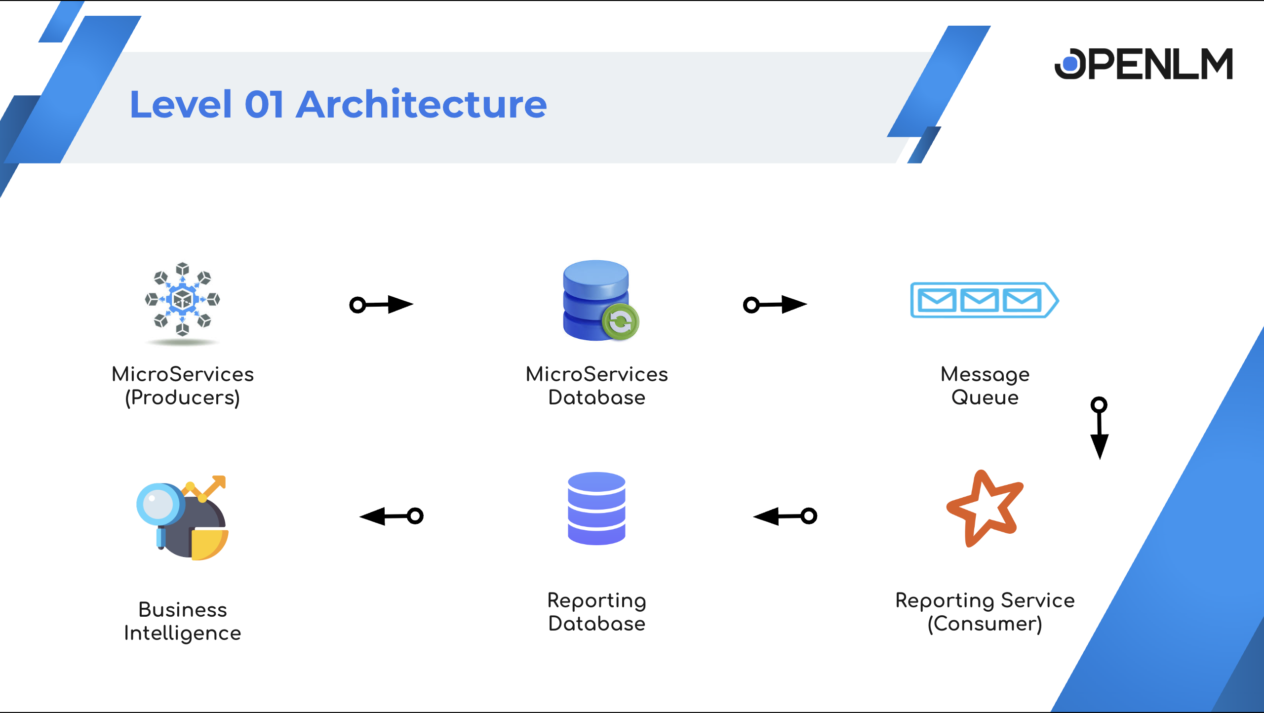 OpenLM Platform Level 1 architecture