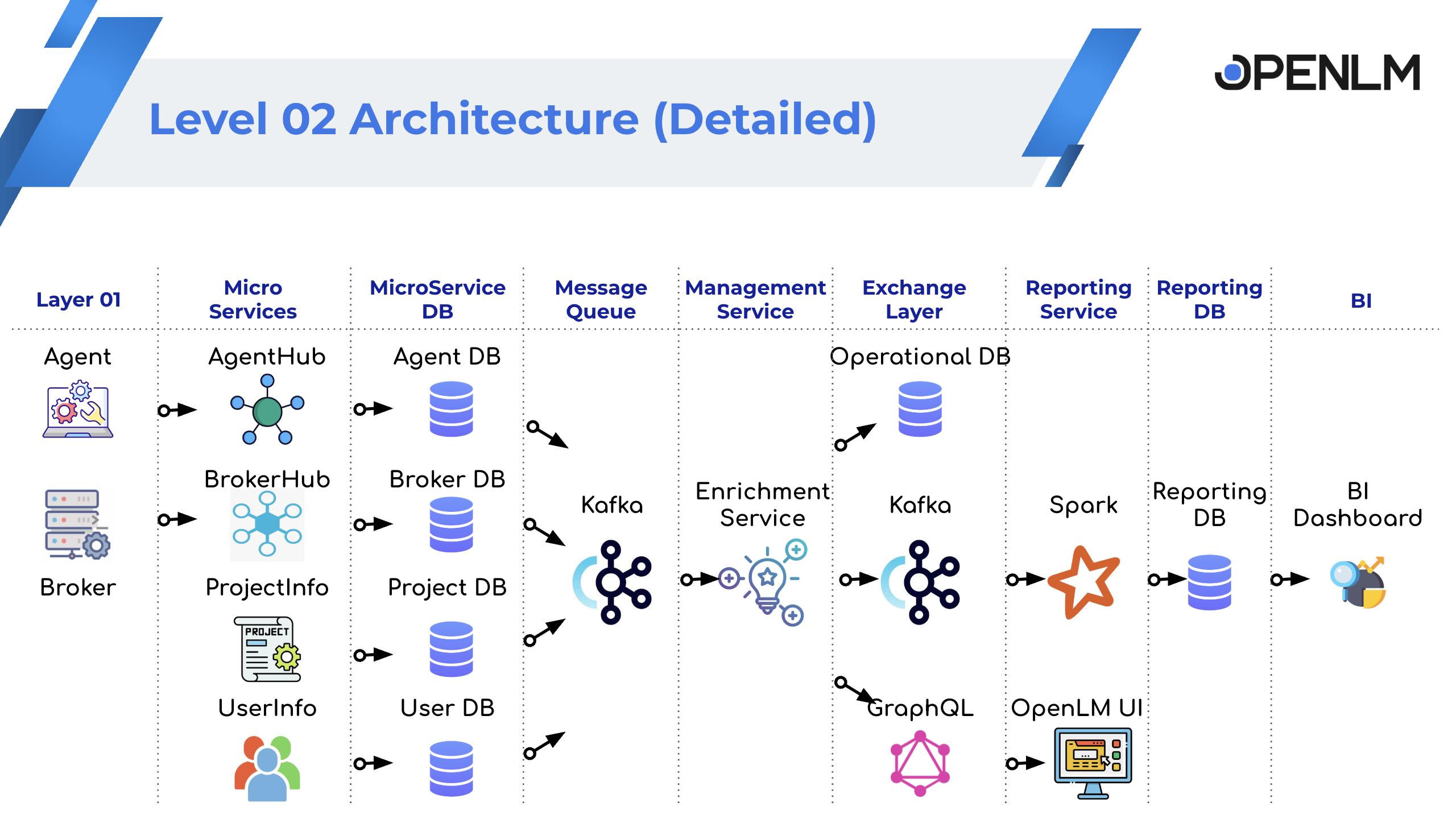 OpenLM Platform Level 2 architecture