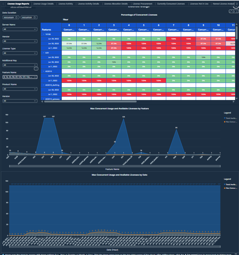 License Utilization